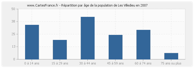 Répartition par âge de la population de Les Villedieu en 2007